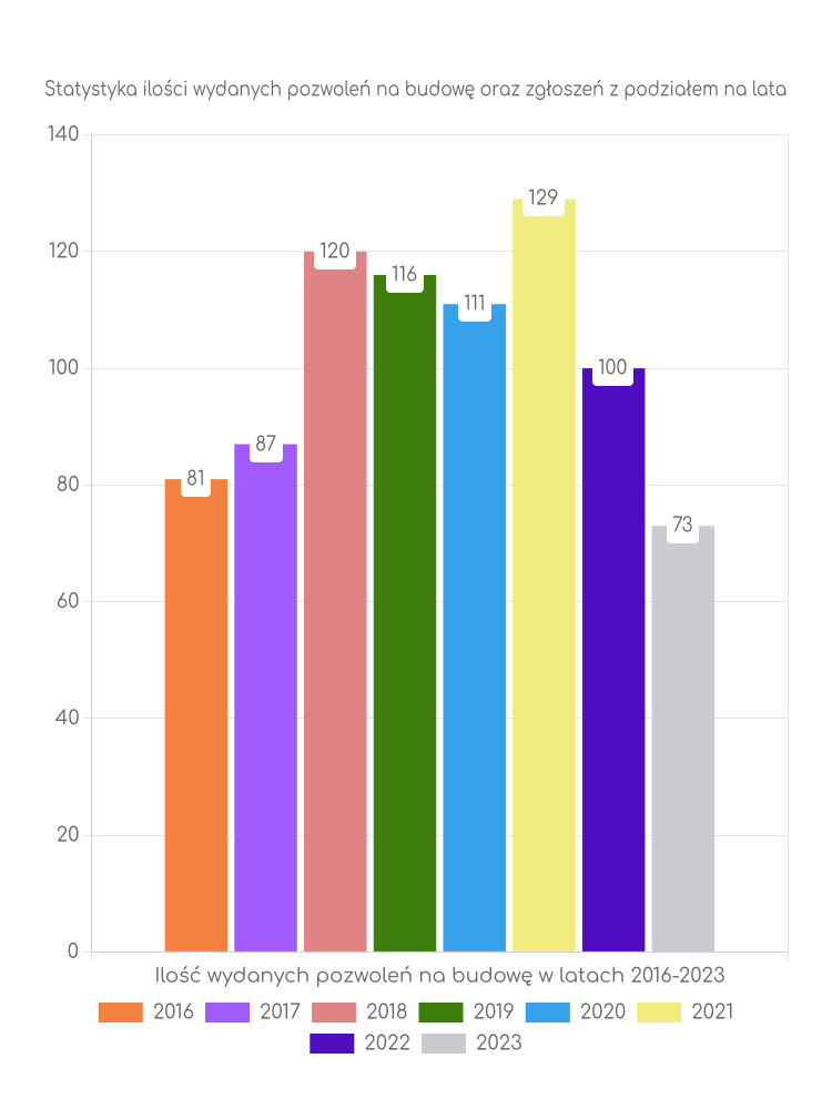 Zestawienie statystyk pozwoleń na budowę w gminie Bobowa